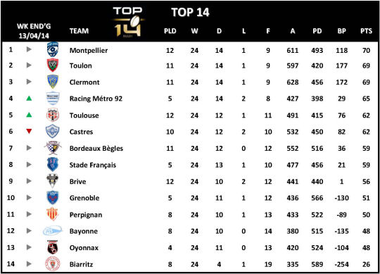 Top 14 Week 24